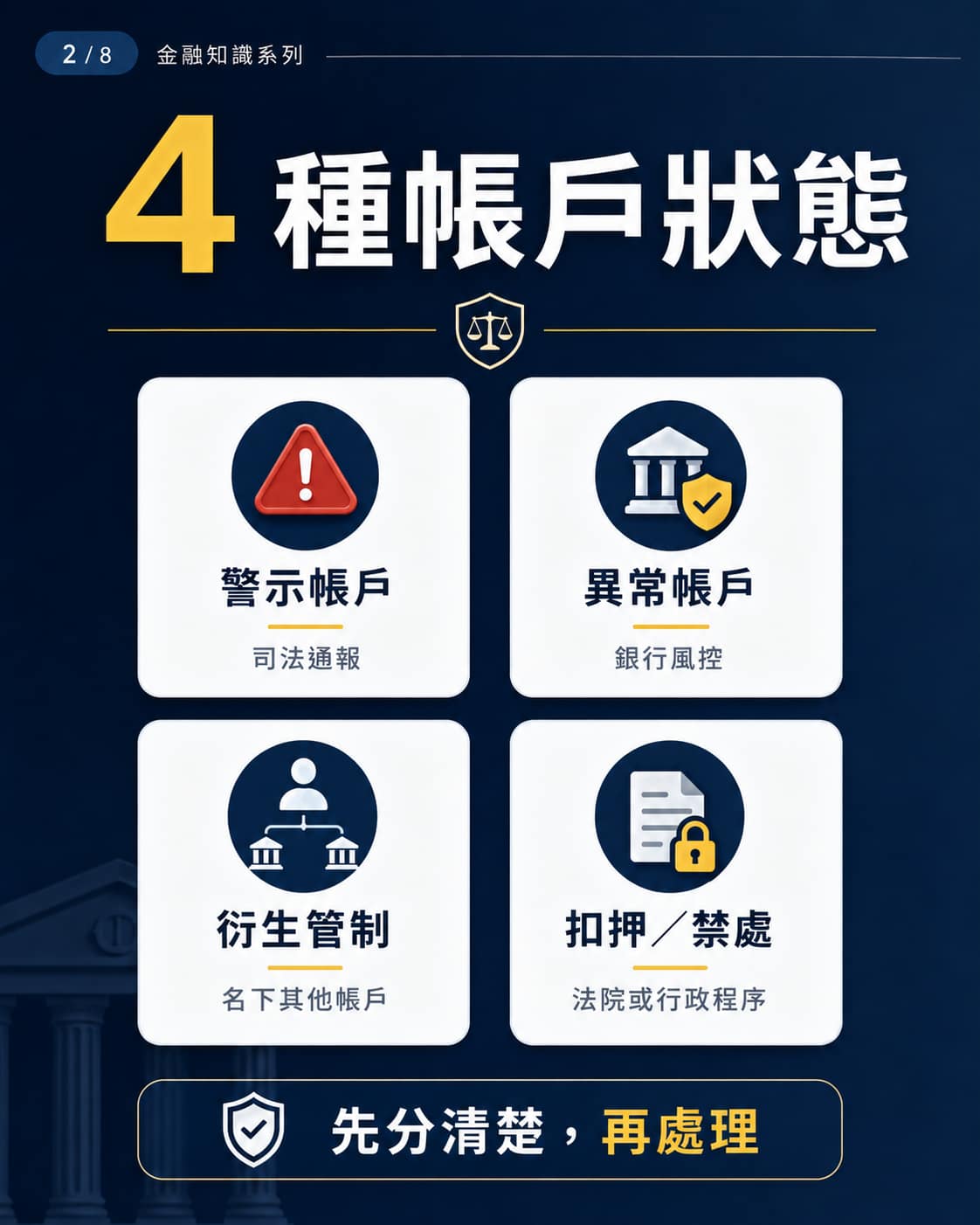 正式警示帳戶、異常帳戶、衍生管制帳戶與法院扣押四種帳戶狀態
