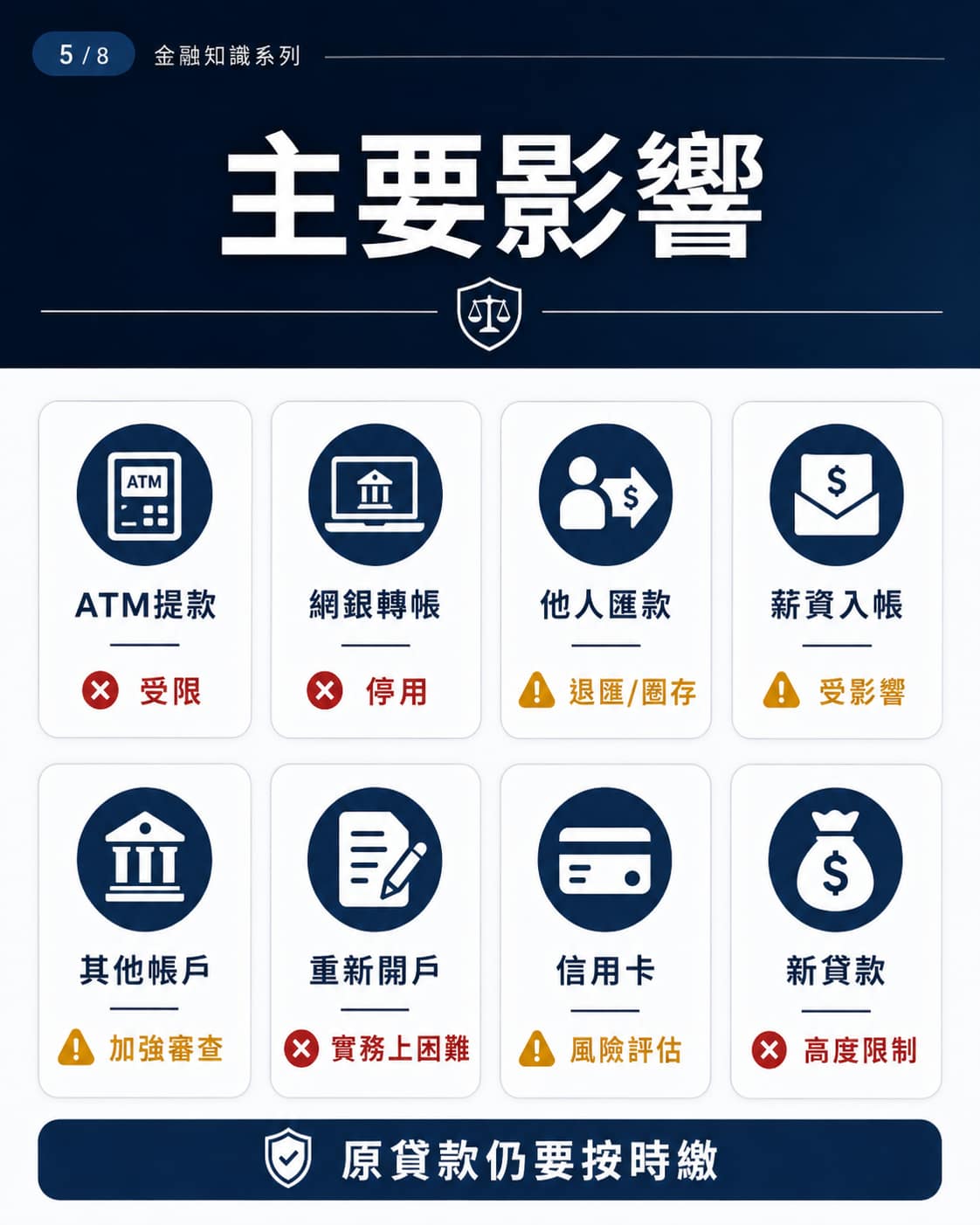警示帳戶對提款、轉帳、薪資、信用卡與貸款的主要影響