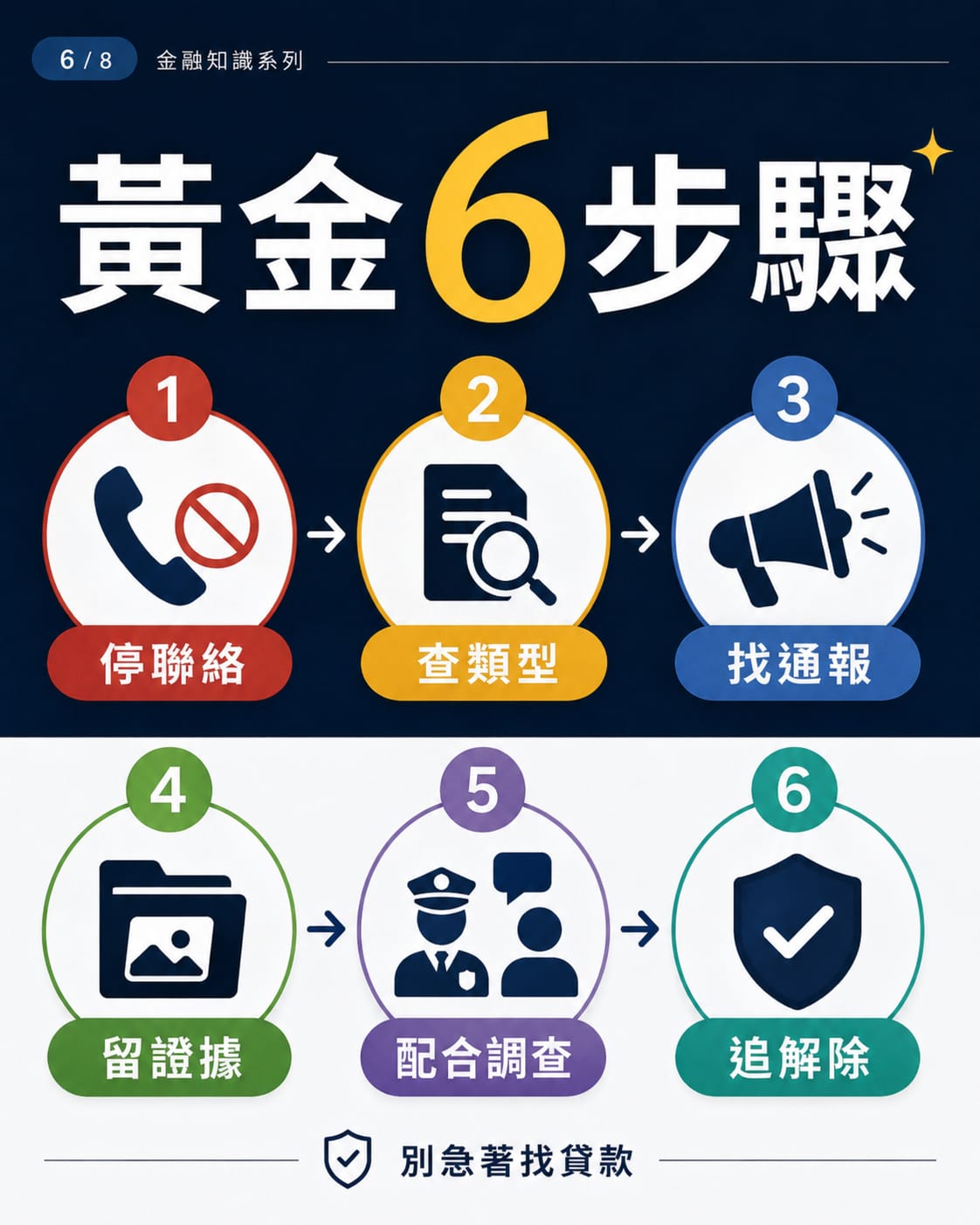 發現警示帳戶後的黃金六步驟處理流程