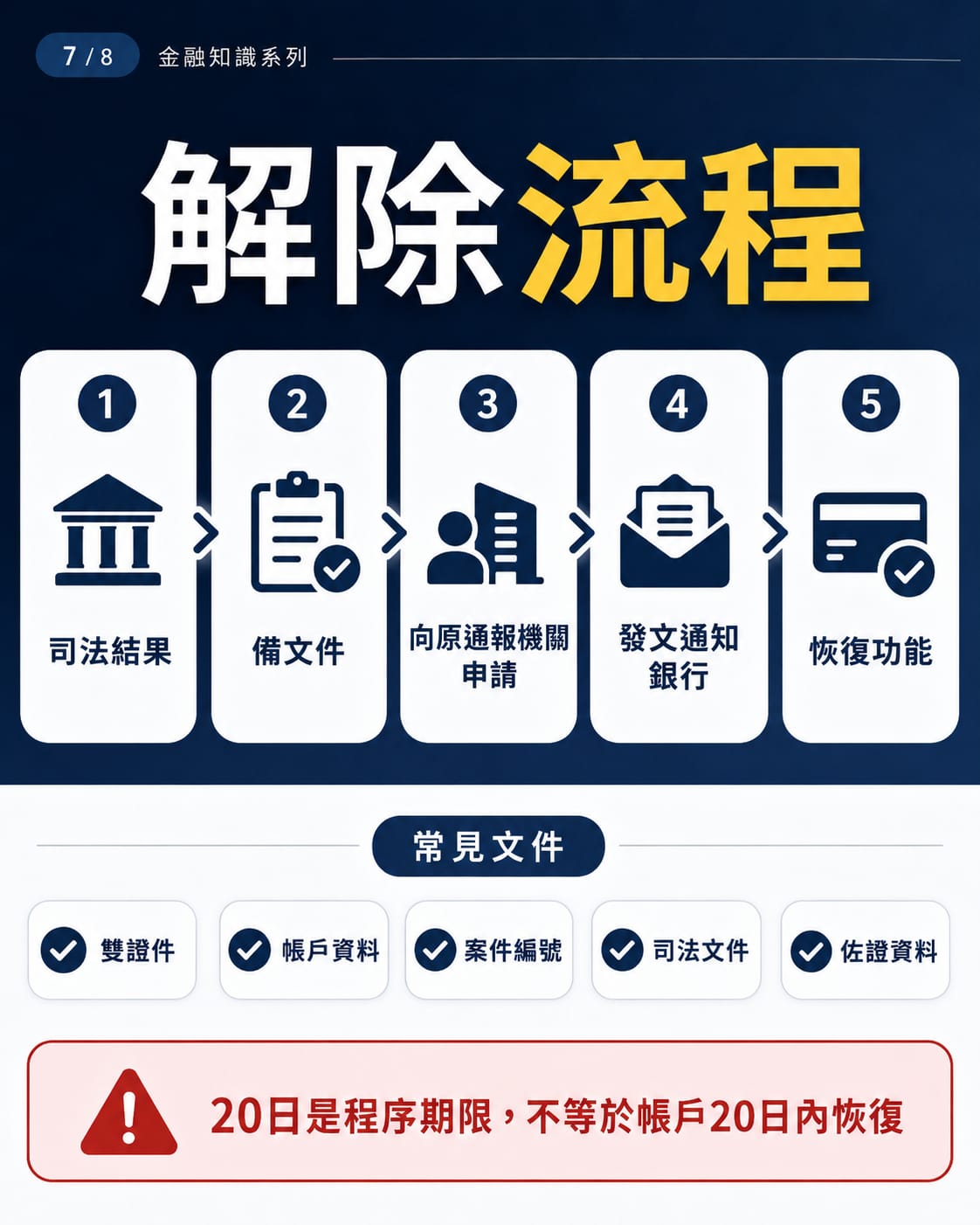 警示帳戶解除流程,從司法證明到銀行恢復帳戶功能