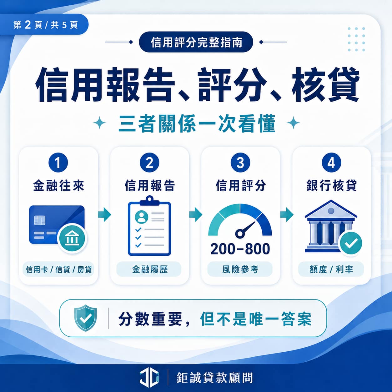 信用報告、信用評分與銀行核貸之間的關係流程