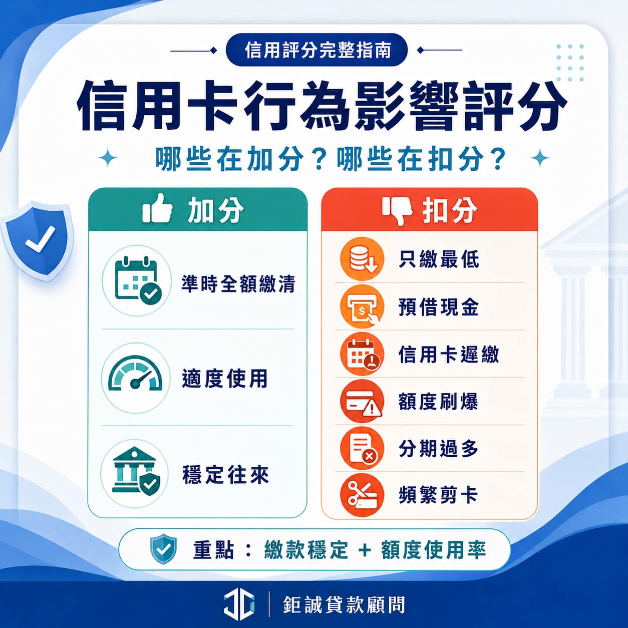 信用卡行為對信用評分的加分與扣分影響