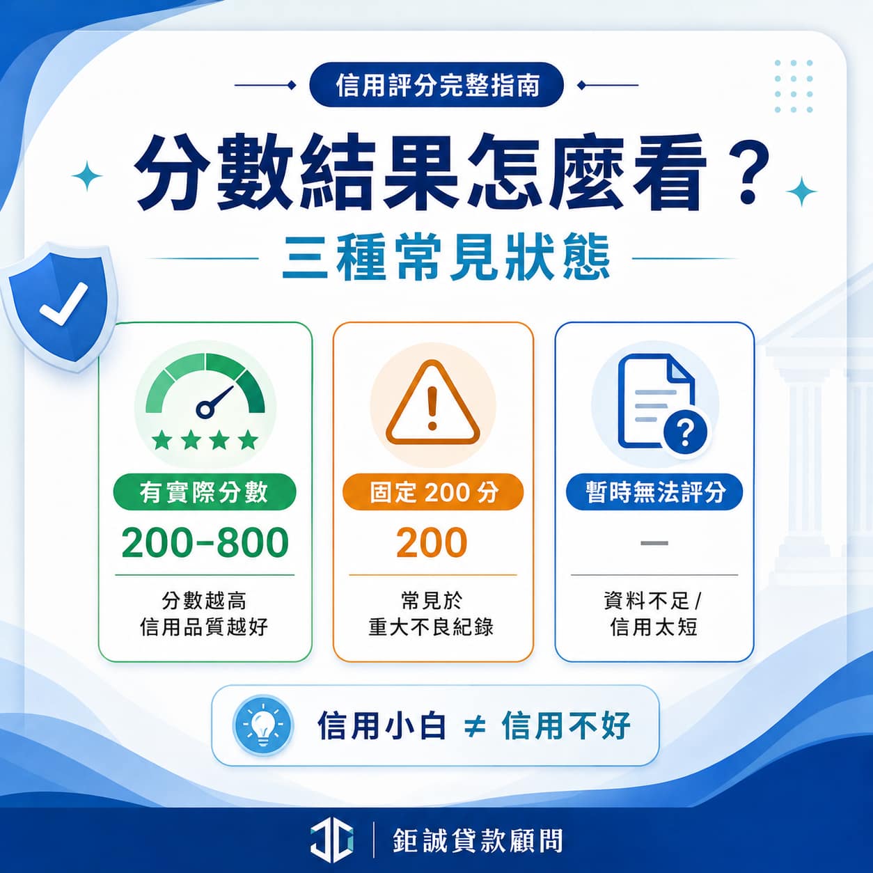 聯徵信用評分結果三種狀態:200至800分、固定200分與暫時無法評分