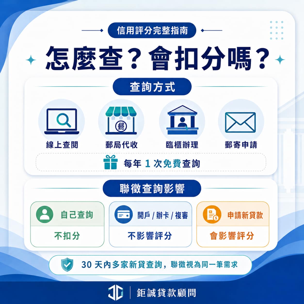 個人聯徵信用評分查詢方式與不同查詢對分數的影響