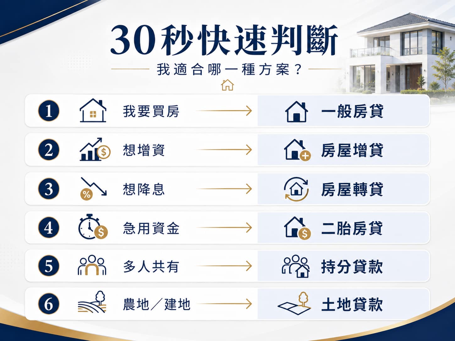 依買房、增資、降息、急用資金等需求選擇房屋貸款方案