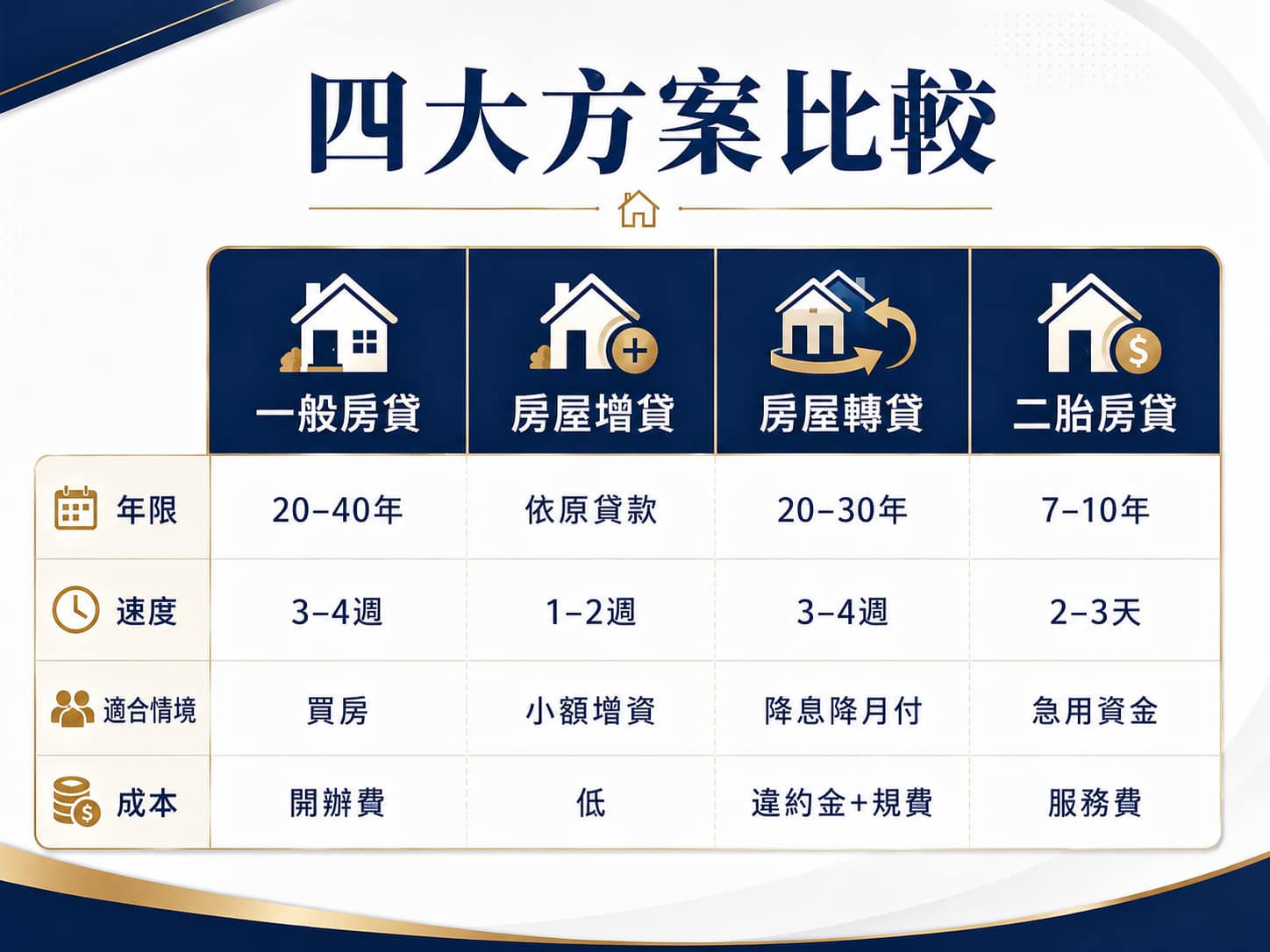 一般房貸、房屋增貸、房屋轉貸與二胎房貸方案比較