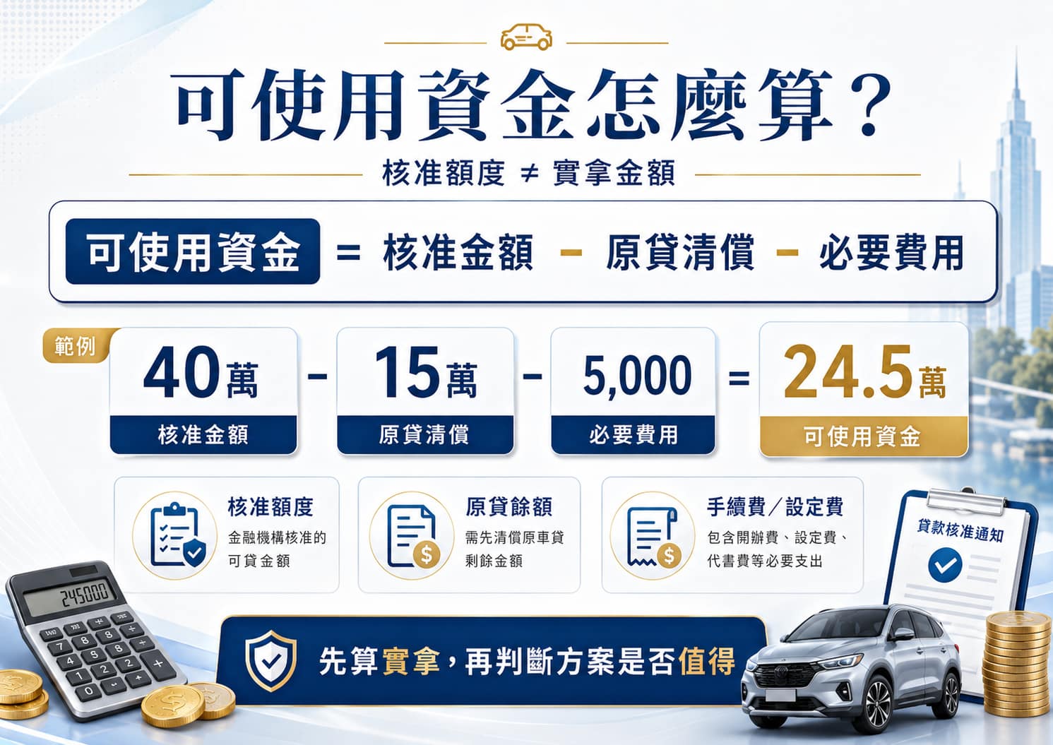 汽車貸款可使用資金計算方式:核准金額扣除原貸清償與必要費用