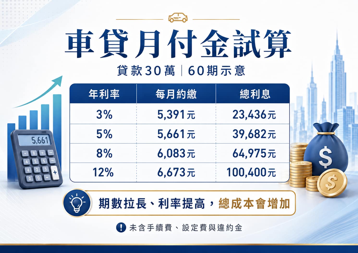 車貸月付金試算範例,比較不同年利率的每月繳款與總利息