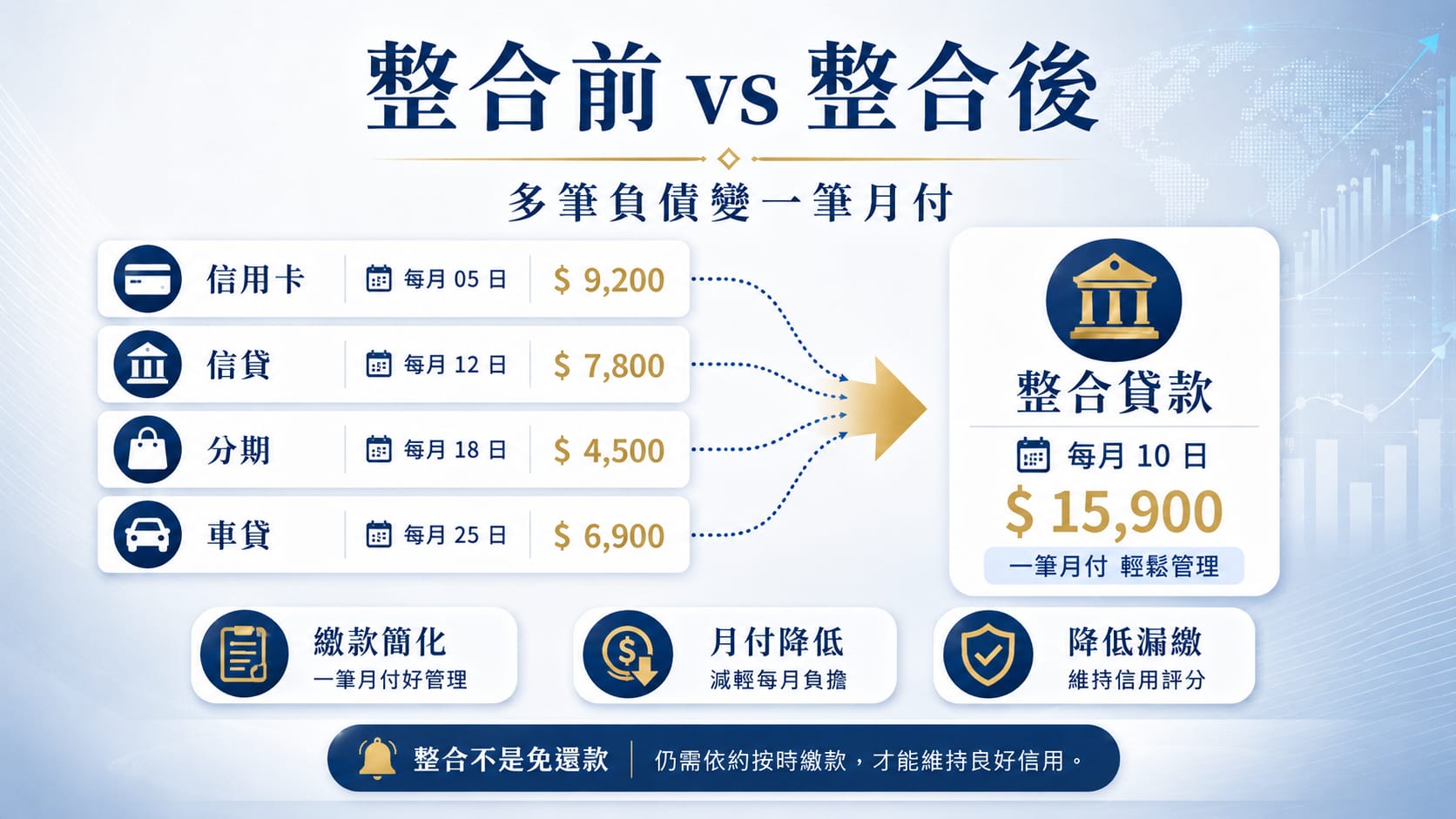債務整合前後比較:多筆信用卡、信貸、分期與車貸整合為一筆月付金